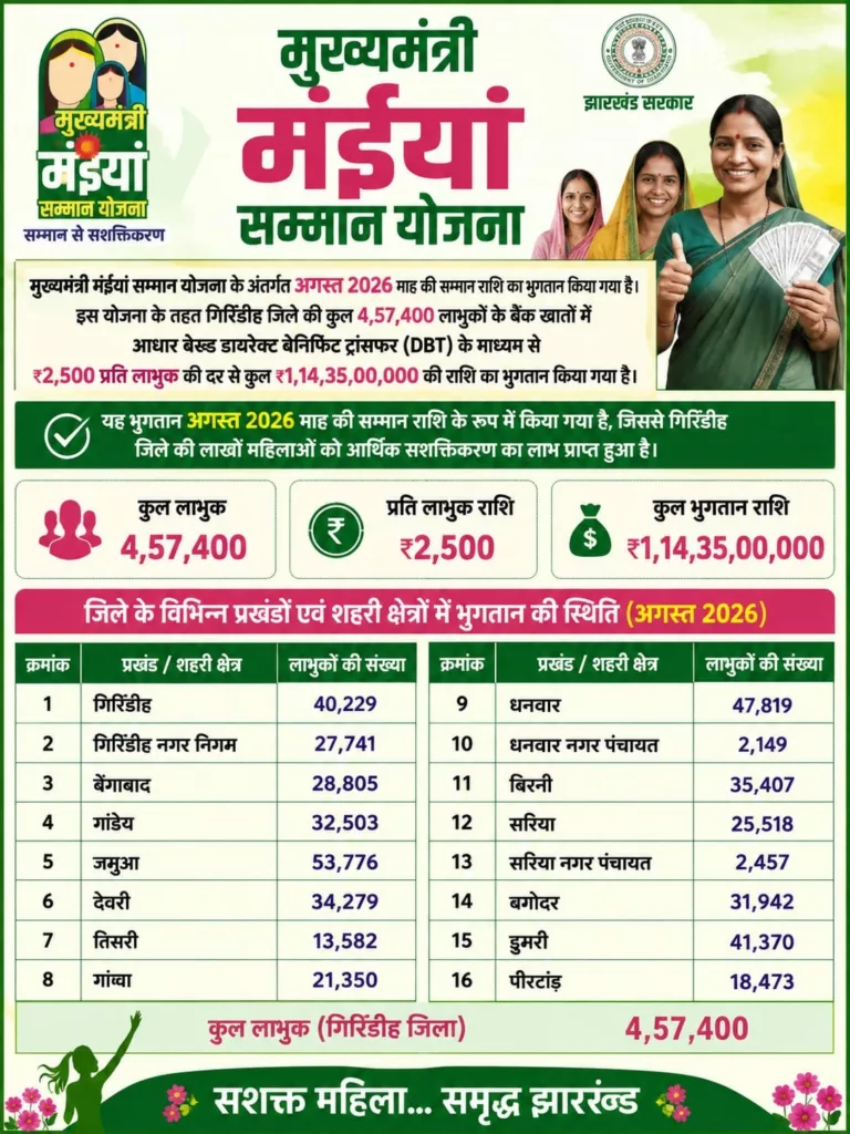 रक्षाबंधन के पूर्व बहनों को मिला मंईयां सम्मान योजना का उपहार